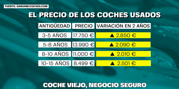 ¿Por qué los coches de segundamano se han encarecido en los últimos años?